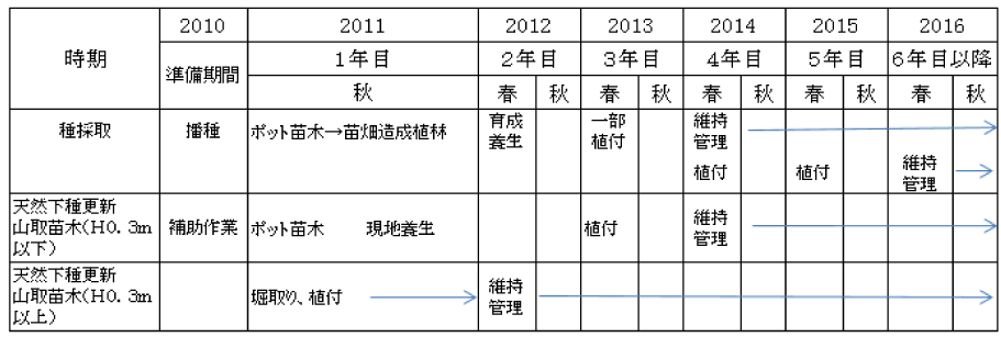 参考資料「育苗スケジュール」