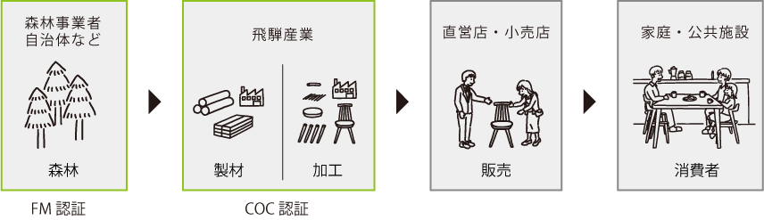 FSC®COC認証について 2