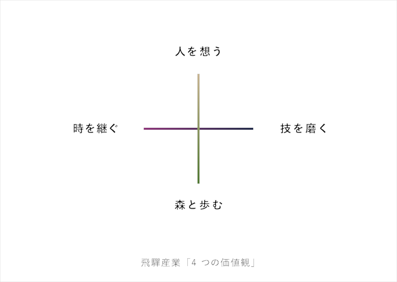4つの価値観